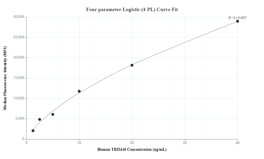 Cytometric bead array standard curve of MP00591-3